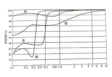 Optical elements and optical principles used in sensors