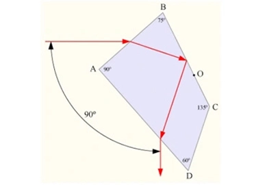 The principle and application of dispersion prisms