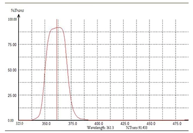 Main Factors Affecting The Performance Of Narrow Band Optical Filter