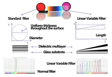 Linear Variable Filter (LVF)