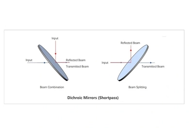 The principle and application of dichroic mirrors