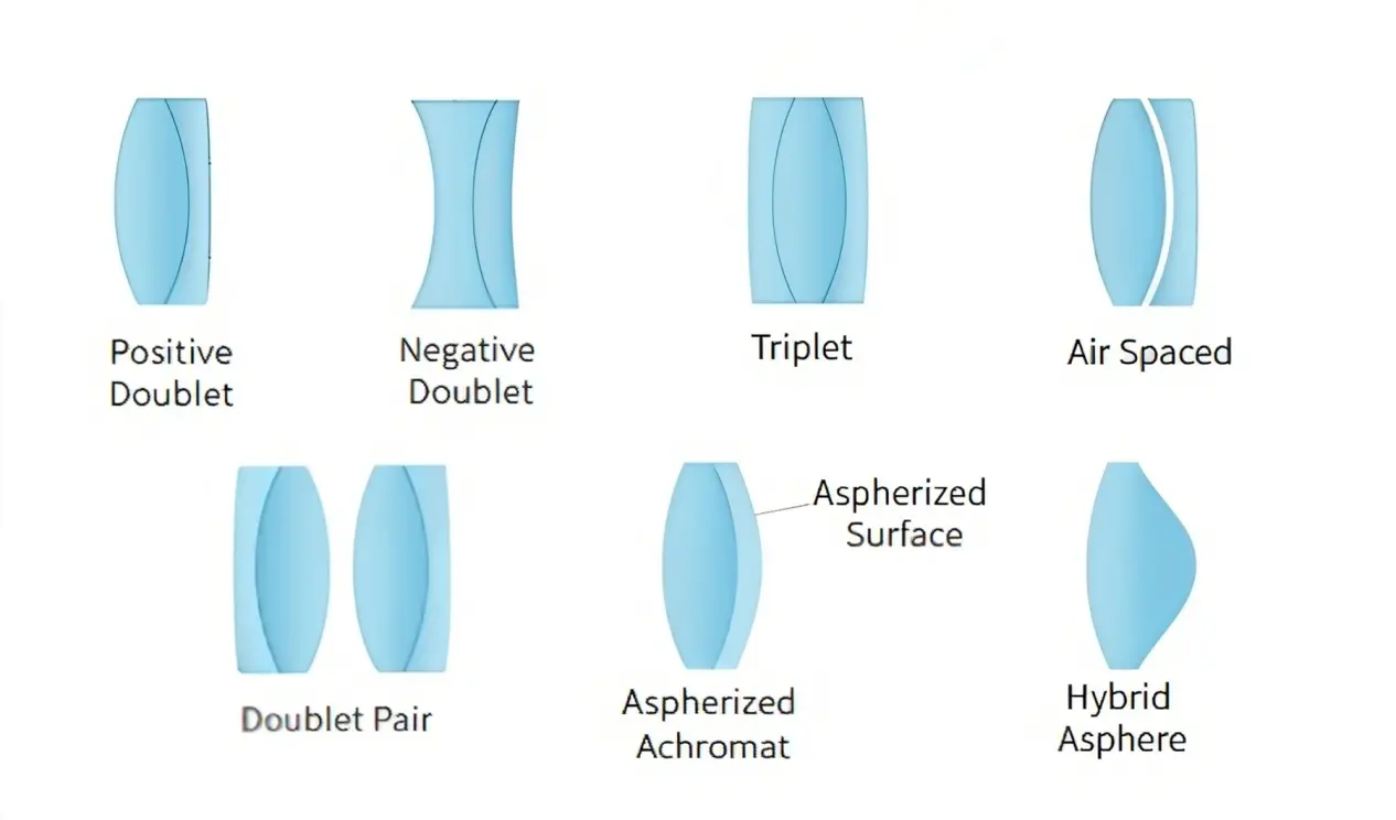 The structure of cemented lenses and the principle of achromatization